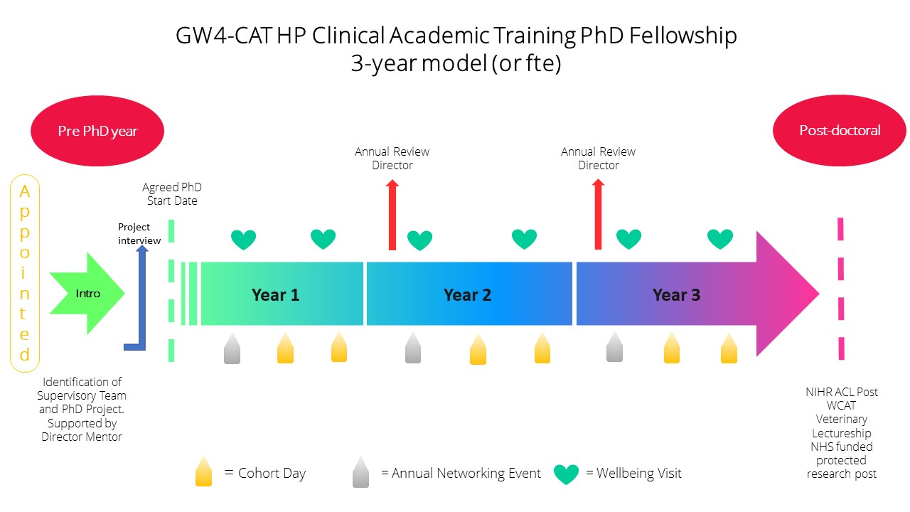 GW4 -CATHP diagram