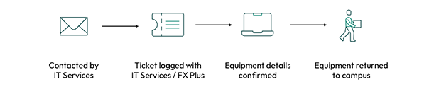 Summary of the process for returning IT equipment to the University